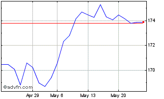 1 Month Aktienindex Deutschland ... Chart