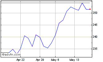 1 Month DAX Risk Control 20% RV ... Chart