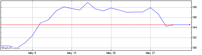 1 Month DAX Risk Control 12% RV ...  Price Chart