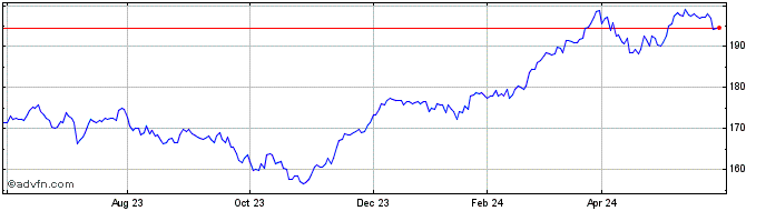 1 Year DAX Risk Control 12% RV ...  Price Chart