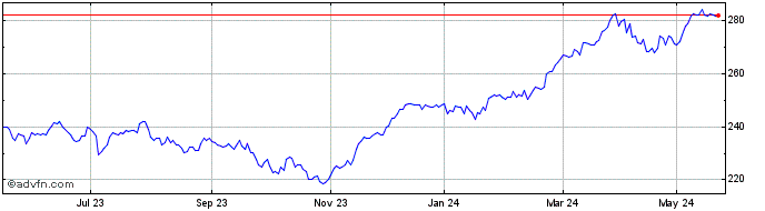 1 Year DAX Risk Control 12% RV ...  Price Chart