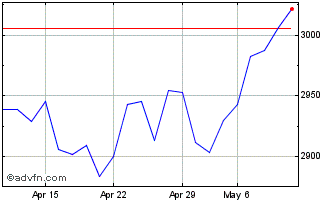 1 Month DAX exFinancials Price R... Chart