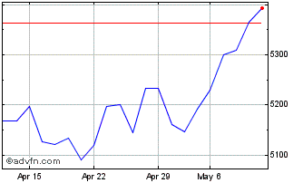 1 Month DAX exFinancials Total R... Chart