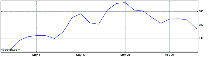 1 Month DAX Global China Kursindex  Price Chart
