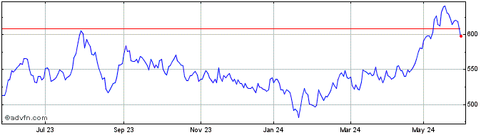 1 Year DAXglobal China EUR Perf...  Price Chart