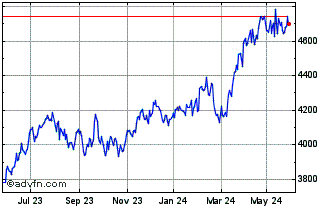 1 Year General All-Share Perfor... Chart