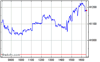 Intraday DBIX Deutsche Borse Indi... Chart
