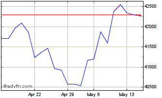 1 Month DBIX Deutsche Borse Indi... Chart