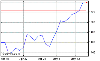 1 Month DAX 50 ESG USD PR Chart