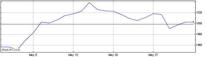 1 Month DAX 50 ESG USD PR  Price Chart