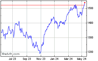 1 Year DAX 50 ESG USD PR Chart