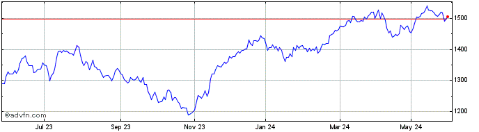 1 Year DAX 50 ESG USD PR  Price Chart
