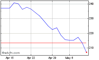 1 Month DAXglobal China Short Pe... Chart