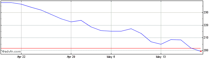1 Month DAXglobal China Short Pe...  Price Chart