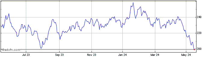 1 Year DAXglobal China Short Pe...  Price Chart