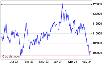 1 Year DAXglobal China Short Pe... Chart