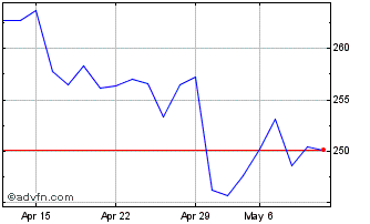 1 Month DAXsector All Automobile... Chart