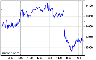 Intraday DBIX Deutsche Borse Indi... Chart