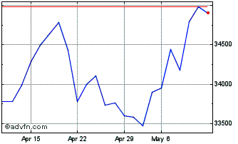 1 Month DBIX Deutsche Borse Indi... Chart