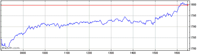 Intraday DAX 50 ESG EUR PR  Price Chart for 03/5/2024