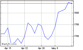 1 Month DAX 50 ESG EUR PR Chart