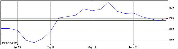 1 Month DAX 50 ESG EUR PR  Price Chart