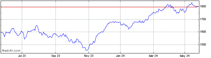 1 Year DAX 50 ESG EUR PR  Price Chart