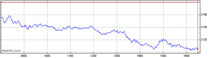 Intraday DAX 50 ESG USD TR  Price Chart for 05/5/2024