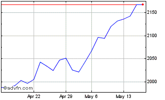 1 Month DAX 50 ESG USD TR Chart