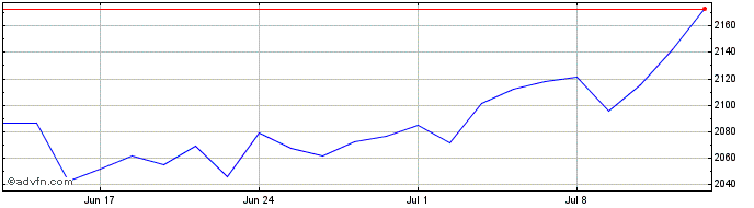 1 Month DAX 50 ESG USD TR  Price Chart