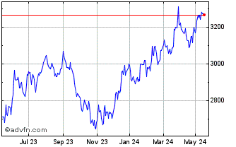 1 Year INDBX RUS2000 DR 1C SK Chart