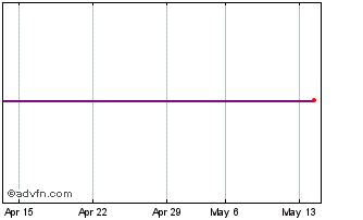 1 Month DAXglobal Water GBP Net ... Chart