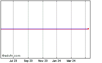 1 Year DAXglobal Water GBP Net ... Chart