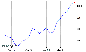 1 Month DAXplus Minimum Variance... Chart