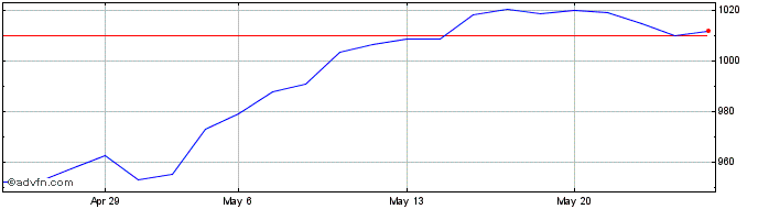 1 Month DAXplus Minimum Variance...  Price Chart