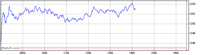 Intraday DAXplus Maximum Sharpe R...  Price Chart for 01/5/2024
