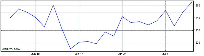 1 Month DAXplus Maximum Sharpe R...  Price Chart