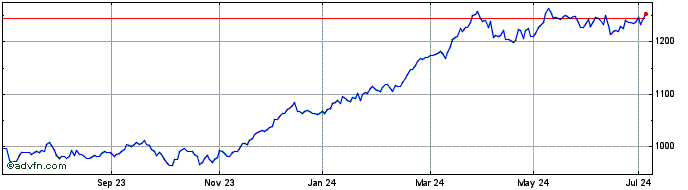 1 Year DAXplus Maximum Sharpe R...  Price Chart