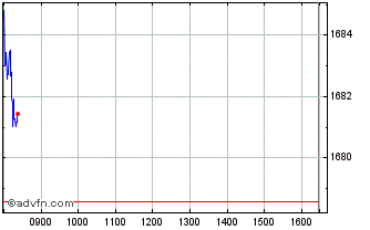 Intraday DAXplus Maximum Sharpe R... Chart