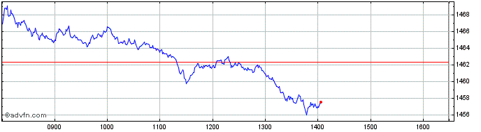 Intraday DAXplus Maximum Sharpe R...  Price Chart for 04/5/2024