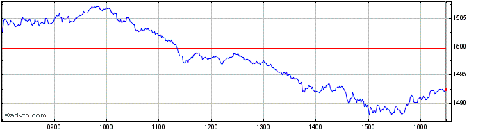 Intraday DAX NR CZK  Price Chart for 04/5/2024