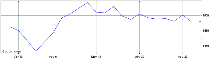 1 Month DAX NR CZK  Price Chart