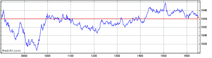 Intraday DAX GR CZK  Price Chart for 28/4/2024