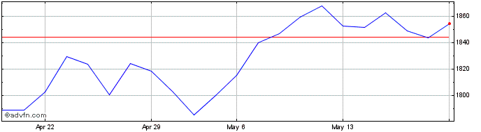 1 Month DAX GR CZK  Price Chart