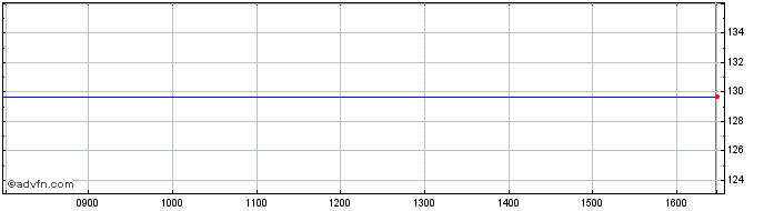 Intraday DAX DAILY HEDGED NR CZK  Price Chart for 30/4/2024