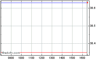 Intraday DAXsector All Food and B... Chart