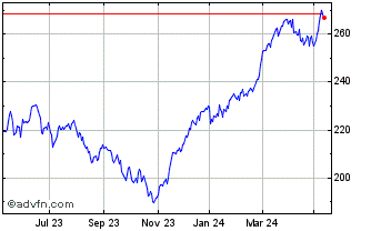 1 Year DAXsector All Industrial... Chart