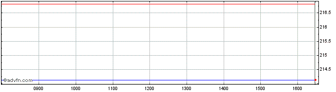 Intraday DAXsector All Media Kurs  Price Chart for 03/5/2024