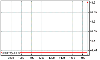 Intraday DAXsector All Retail Kurs Chart