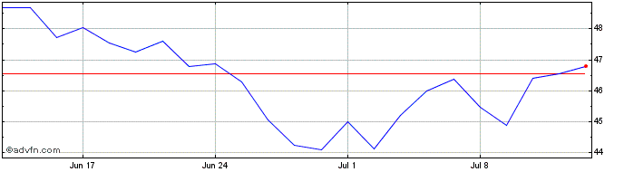 1 Month DAXsector All Retail Kurs  Price Chart